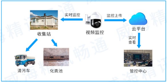 農村廁所信息化監測促進農村智慧發展